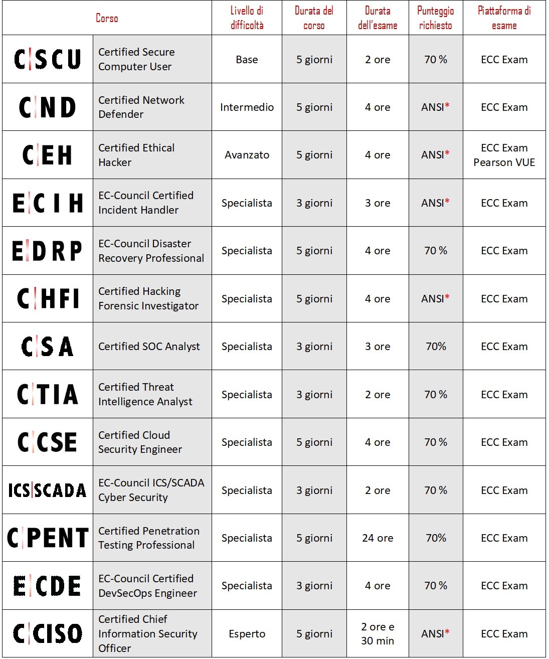 Certificazioni EC-Council
